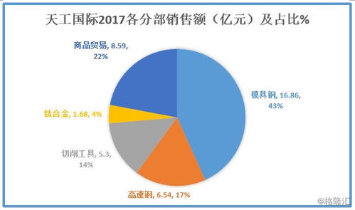 圖解年報 北汽沙鋼入股天工國際，新材料產業迎里程碑